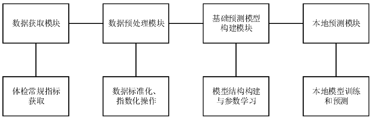 Post-physical examination chronic disease prognosis system based on multi-label learning