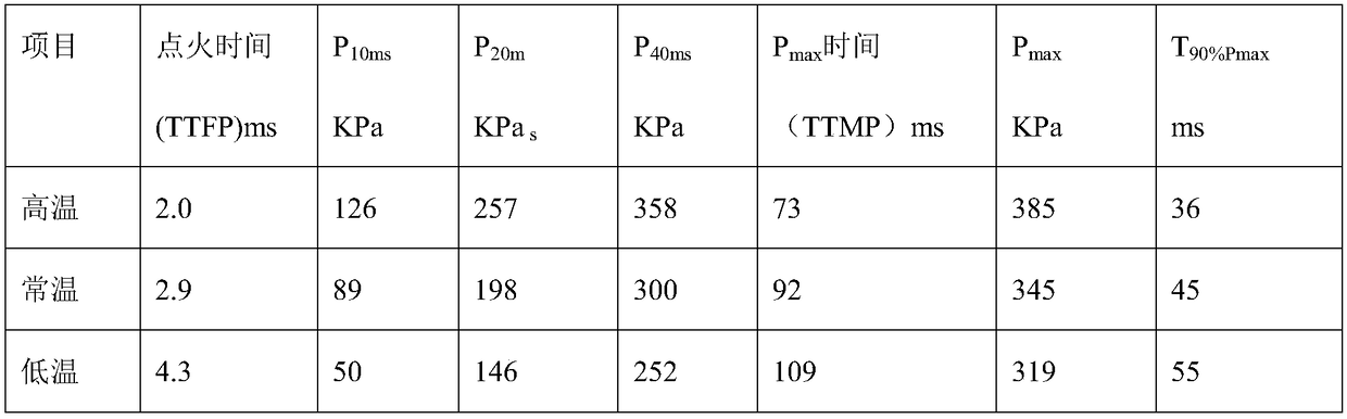 Ignition powder for safety airbag gas generator and preparation method thereof