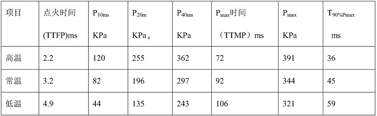 Ignition powder for safety airbag gas generator and preparation method thereof