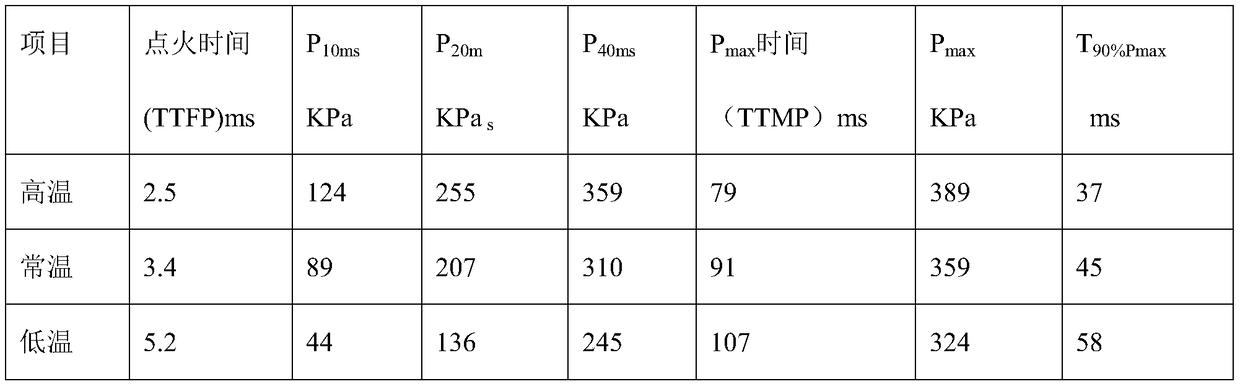 Ignition powder for safety airbag gas generator and preparation method thereof