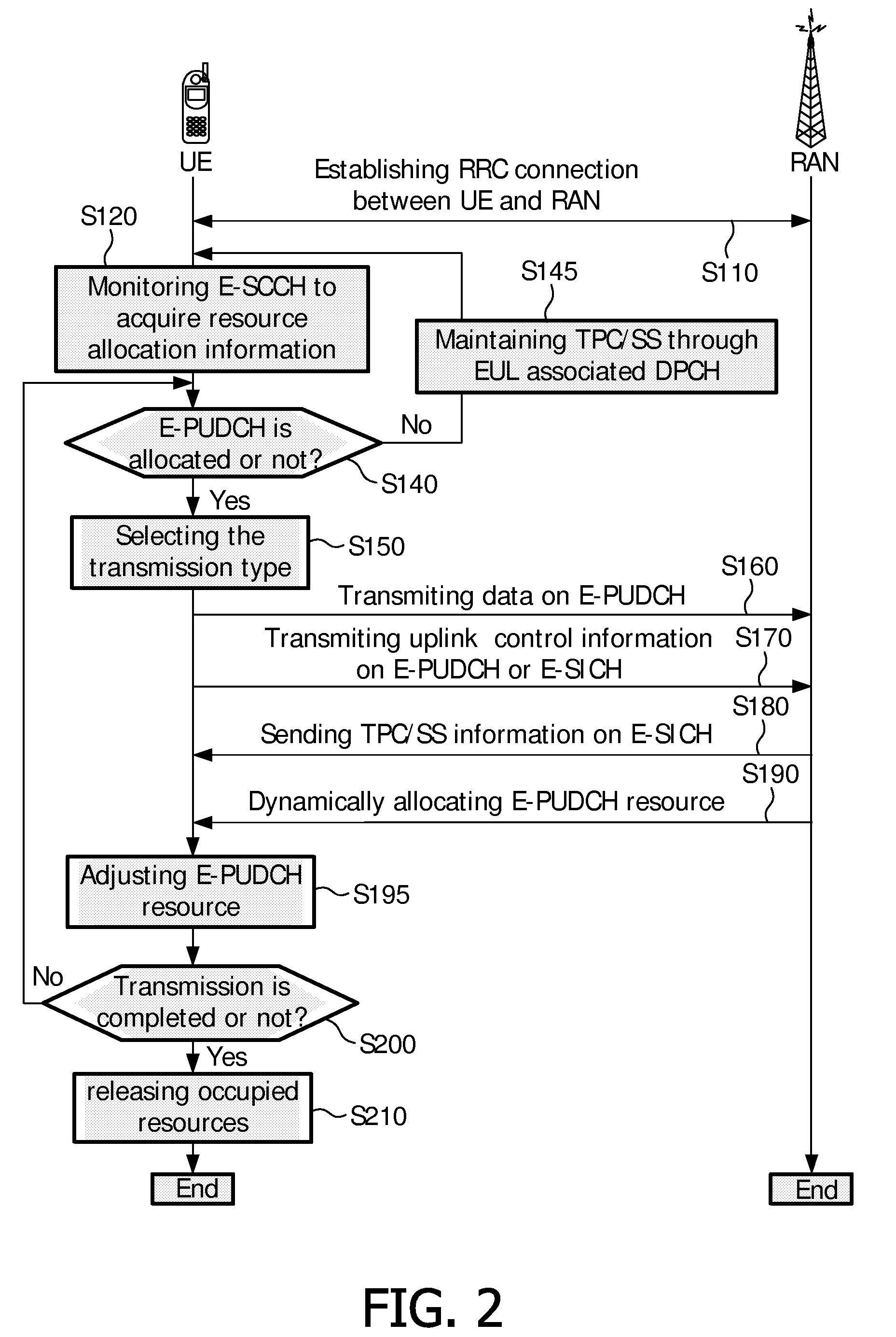 Method and Apparatus for Enhanced Uplink Data Transmission