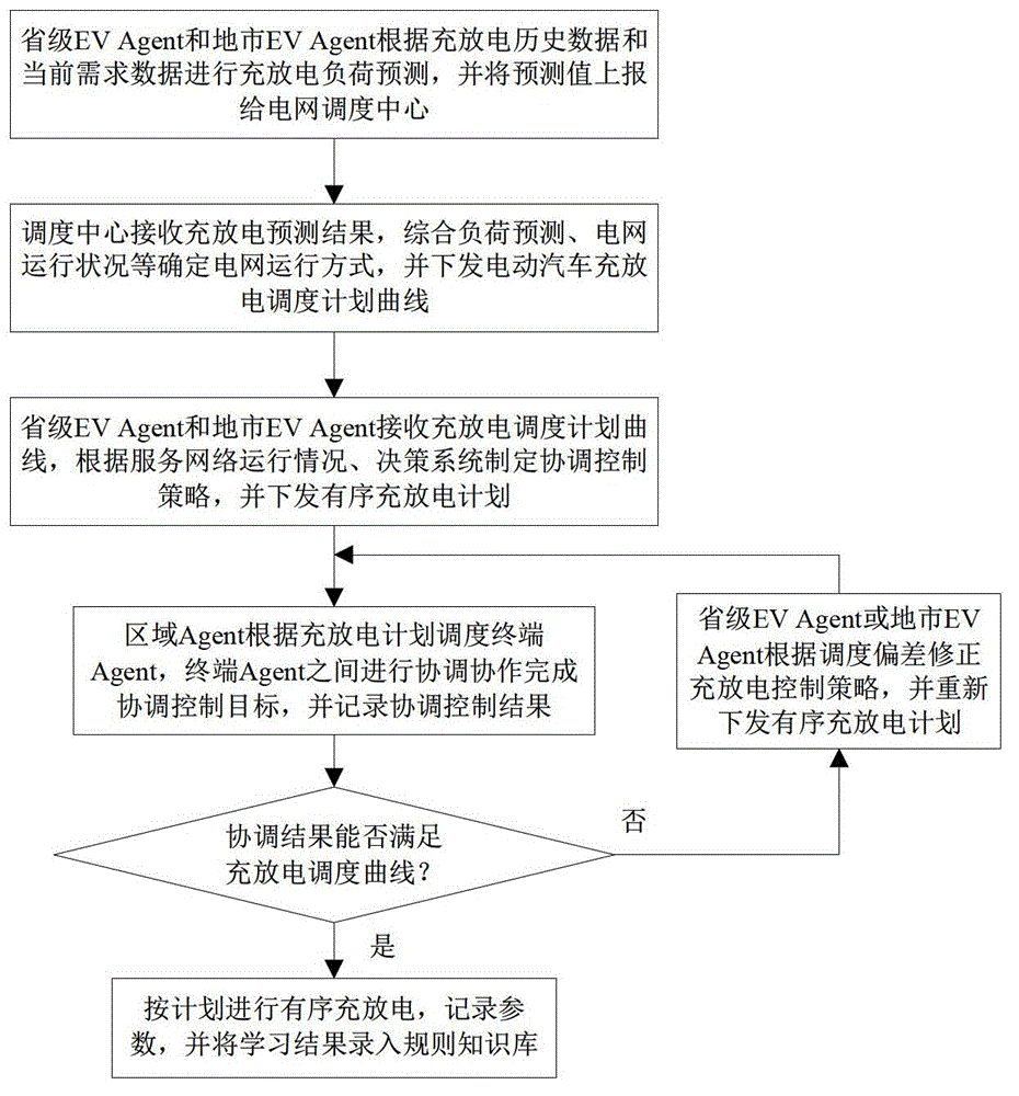 Electric vehicle service network coordination control system and method based on multi-agent system