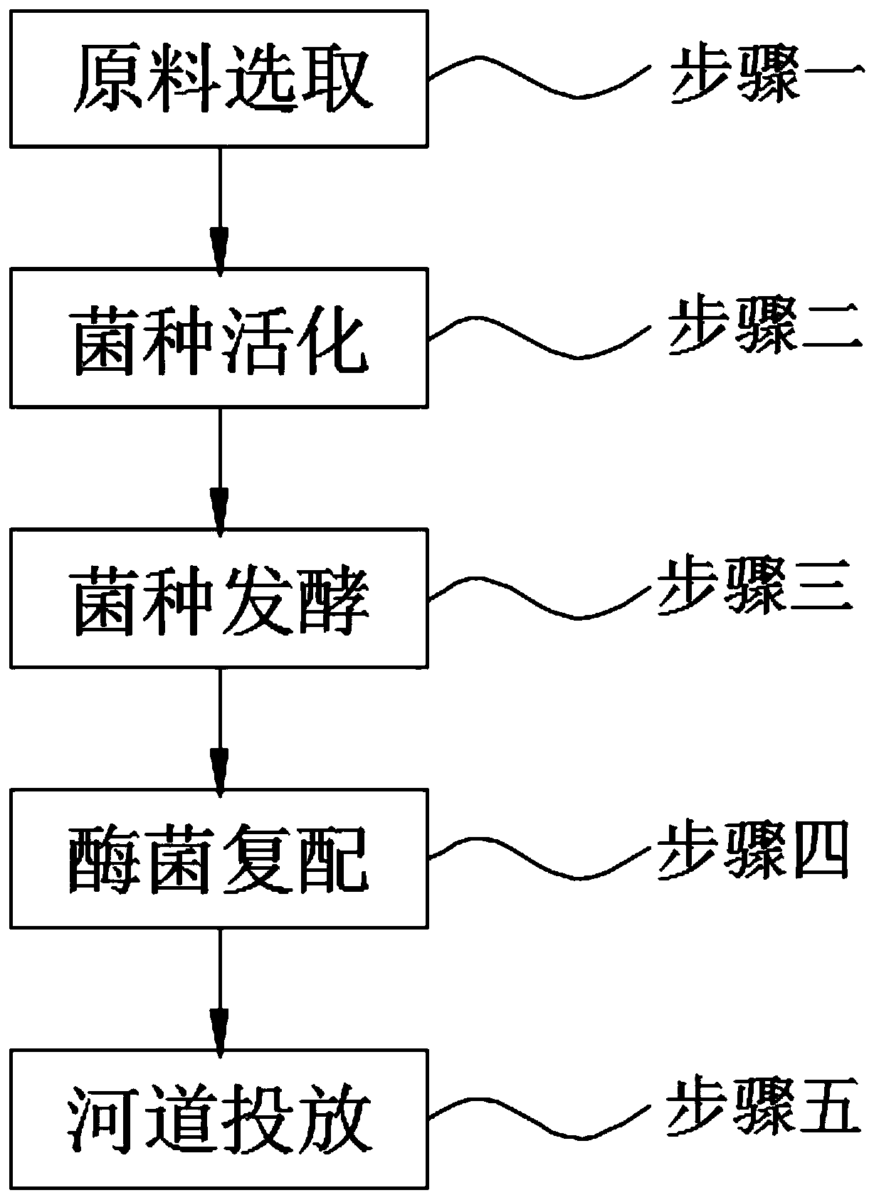 River course water body and sediment in-situ remediation process using enzyme-bacterial microbial agent