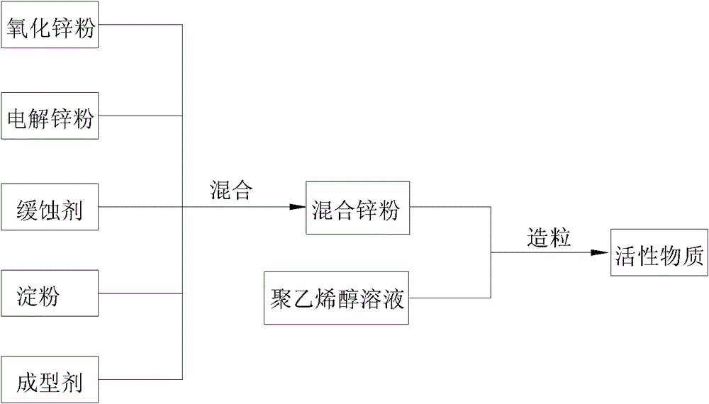 A kind of active material granulation method for zinc electrode