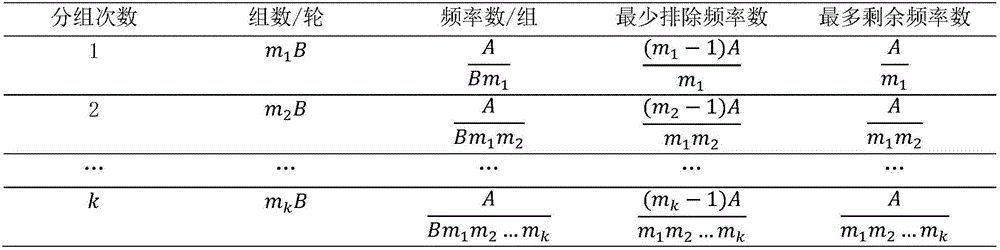 Optimization grouping method of multifrequency electromagnetic sensitivity test