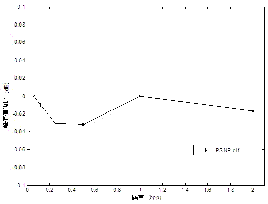 Encoding method of remote sensing image