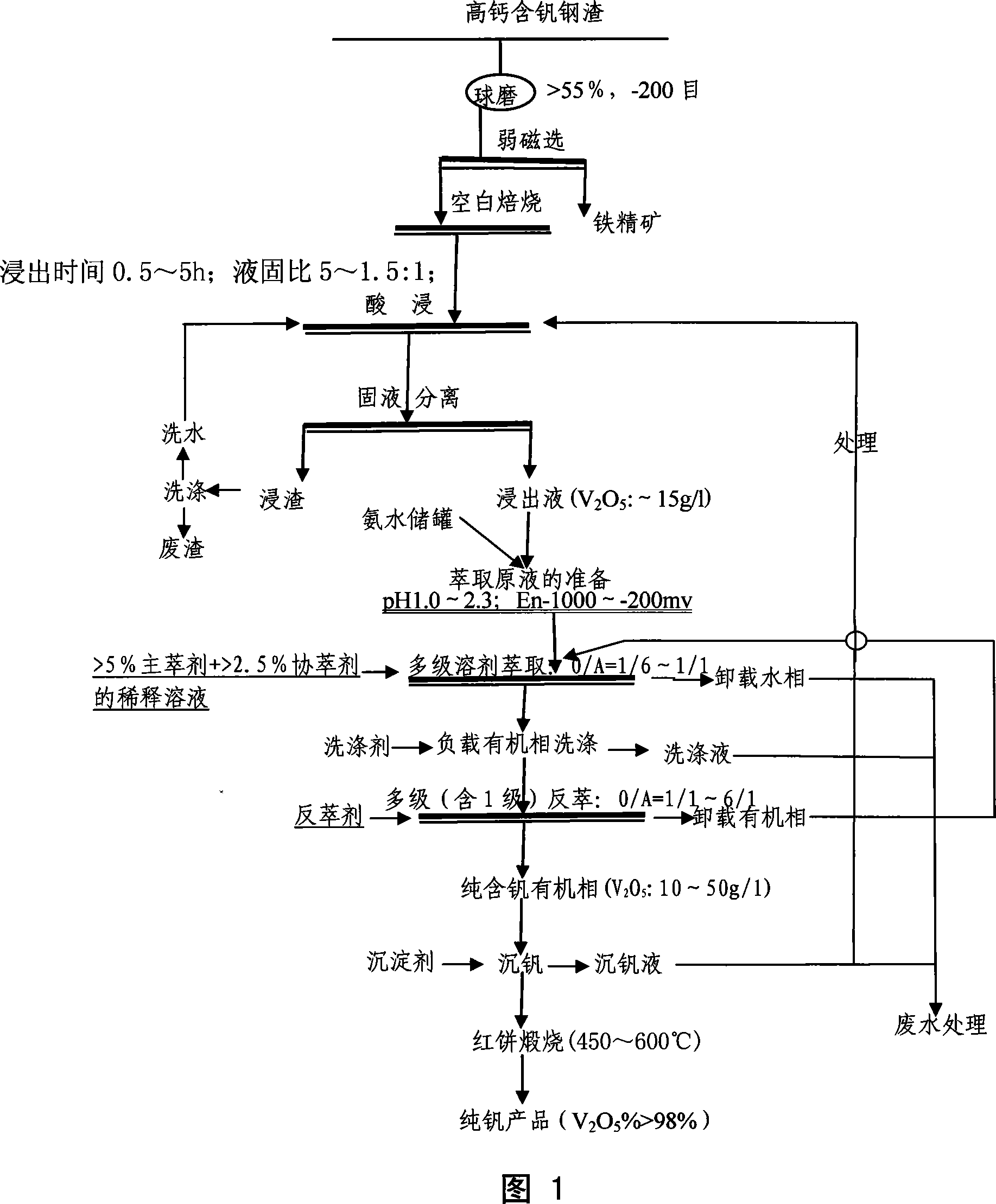 Technique for reclaiming vanadium and iron from high-vanadium high-iron steel slag