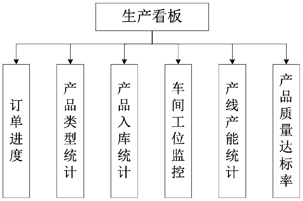 A furniture lean production planning system