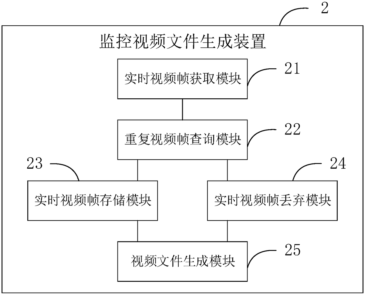 Monitoring video file generation and playing methods and devices and terminal equipment