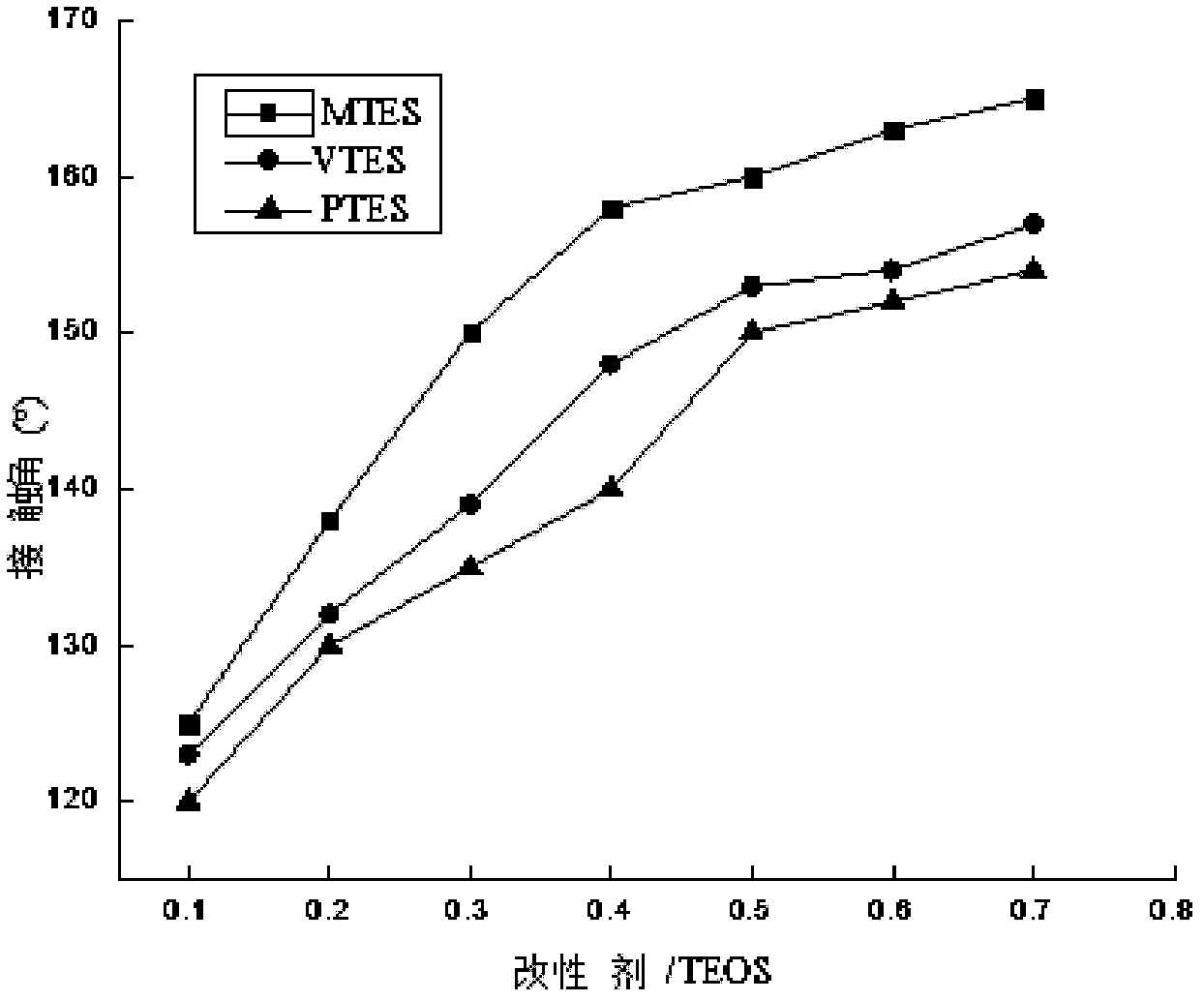 Preparation method for aerogel for adsorbing nitrocompound