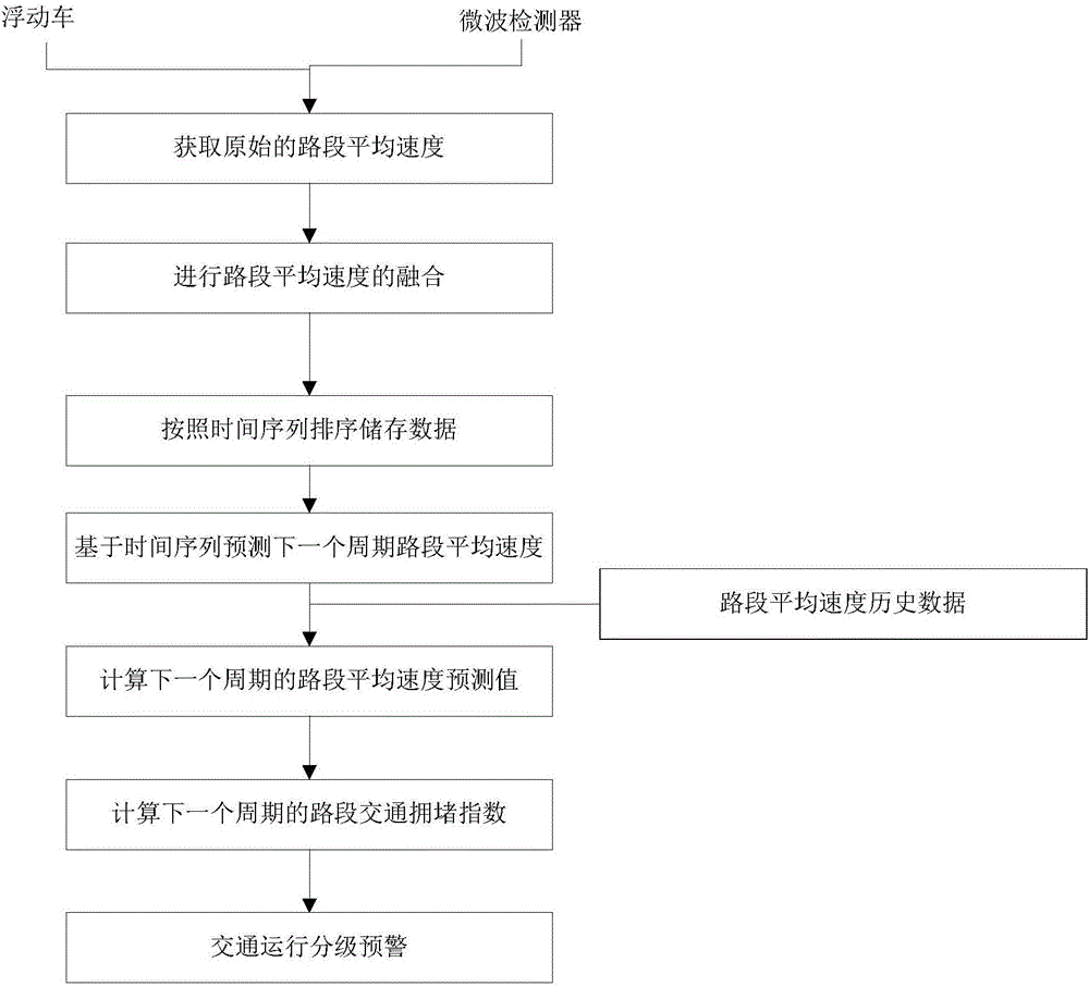 Road traffic hierarchical early warning method based on dynamic traffic information