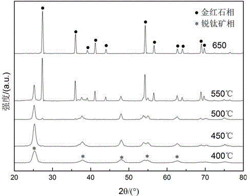 Method for inhibiting titanium dioxide phase change