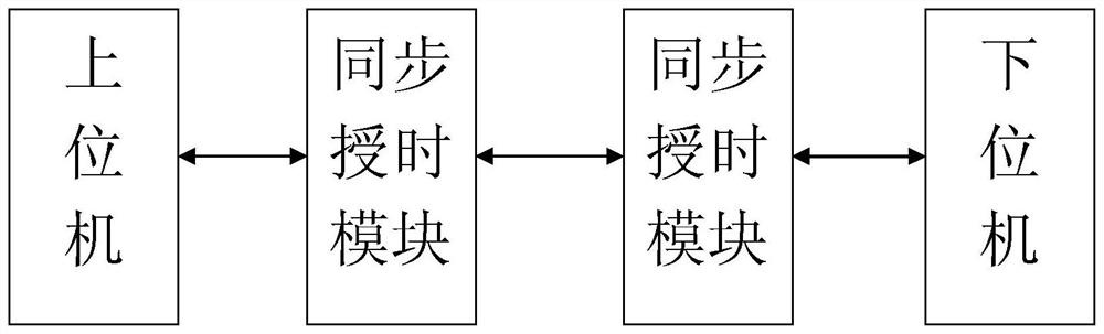 High-precision synchronous timing system