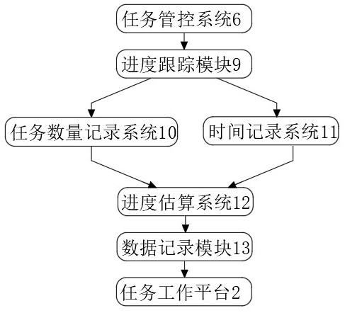 Working platform task management and control method based on progress tracking