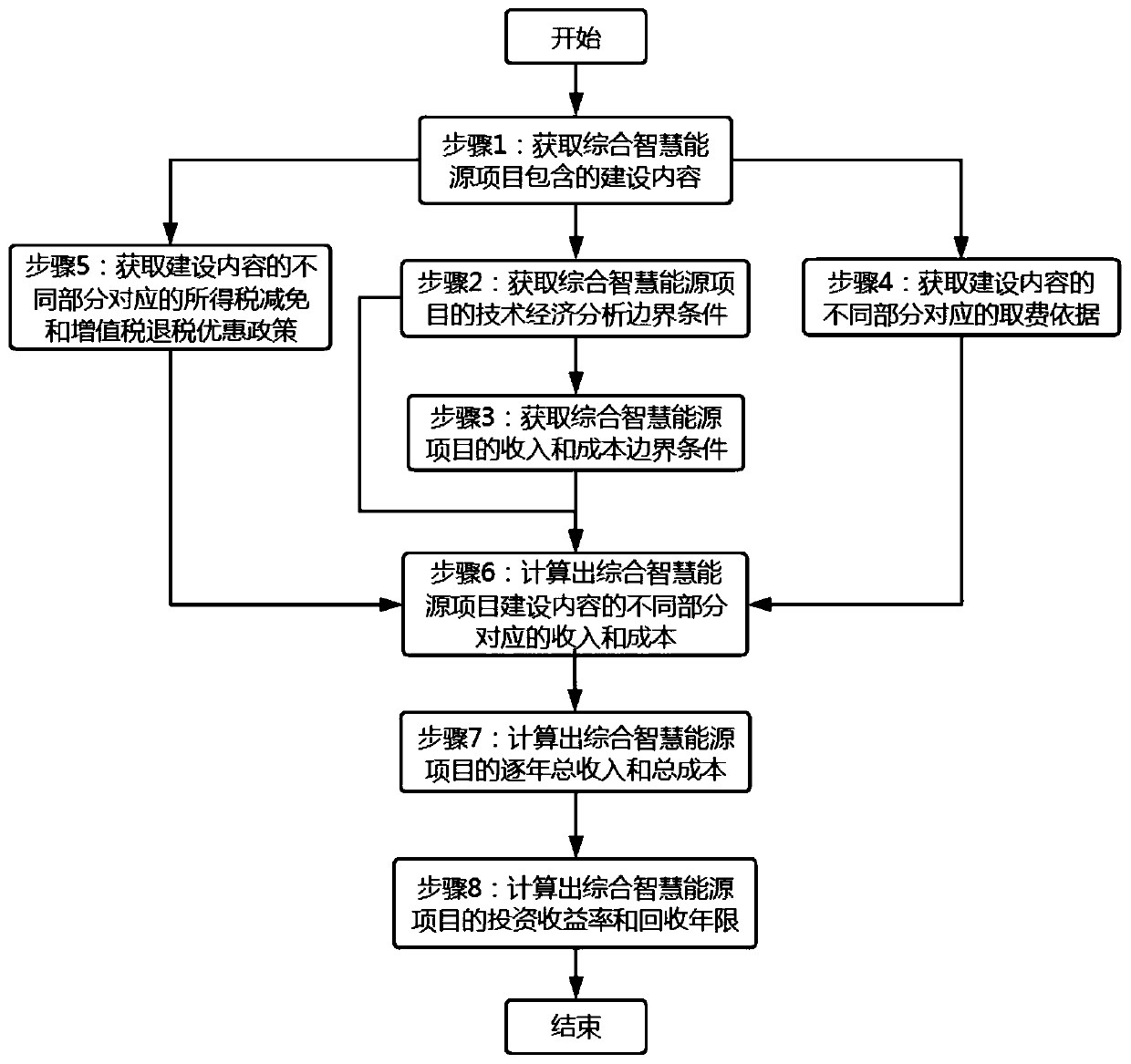 Technical and economic analysis and calculation method for comprehensive intelligent energy project