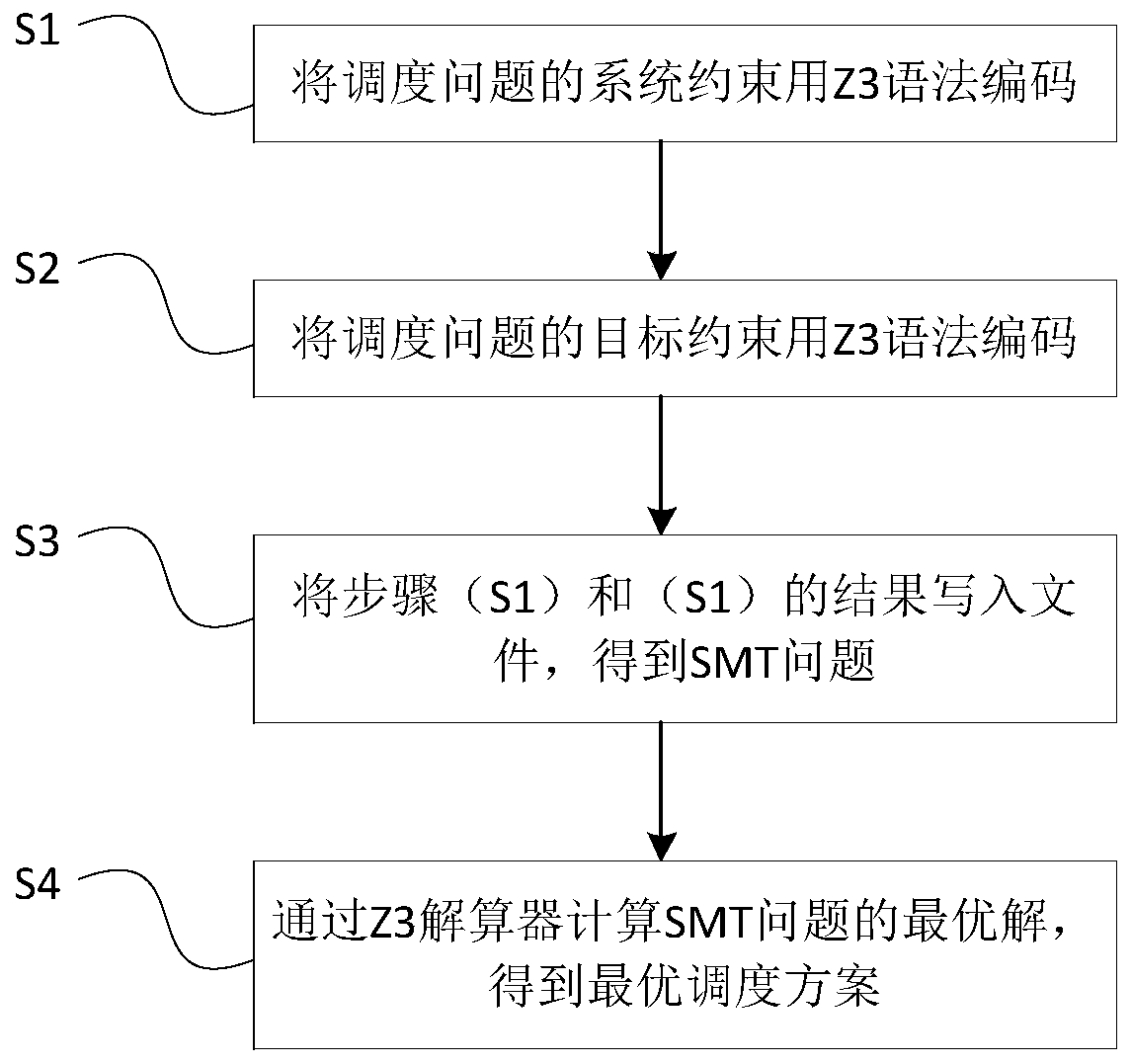 Scheduling method of overload real-time system based on SMT optimal solution