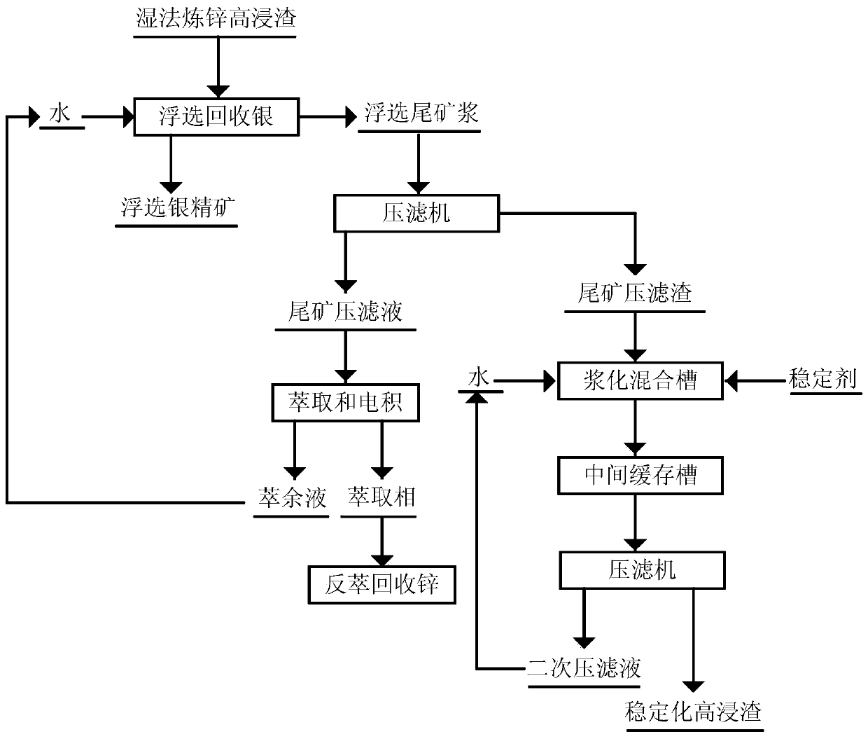 Comprehensive recycling and harmless disposal method for zinc hydrometallurgy high leaching residue