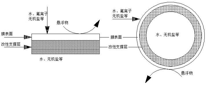 Membrane adsorption deep defluorination treatment system and method