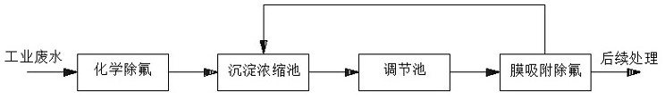 Membrane adsorption deep defluorination treatment system and method