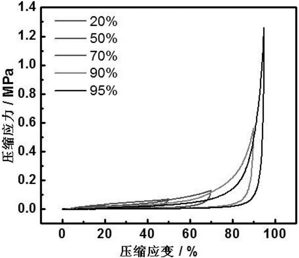 Preparation method of super-elasticity graphene aerogel