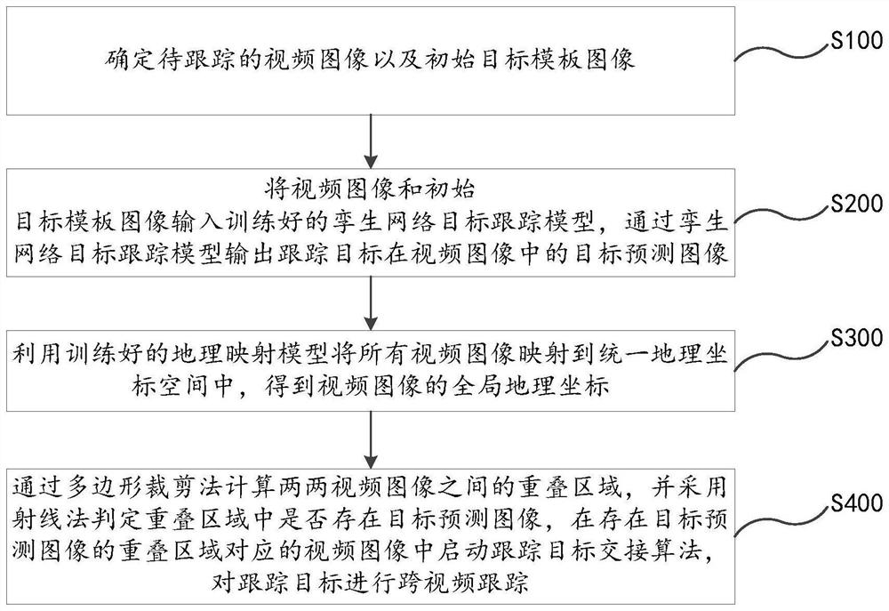 Cross-video target tracking method and system, electronic equipment and storage medium