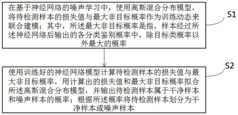 Noise identification method for image data