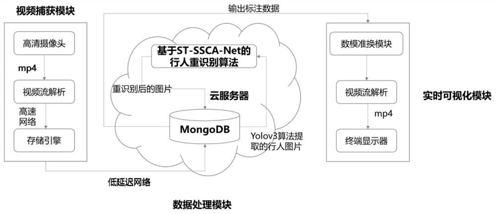 Pedestrian re-identification method and pedestrian re-identification system based on ST-SSCA-Net