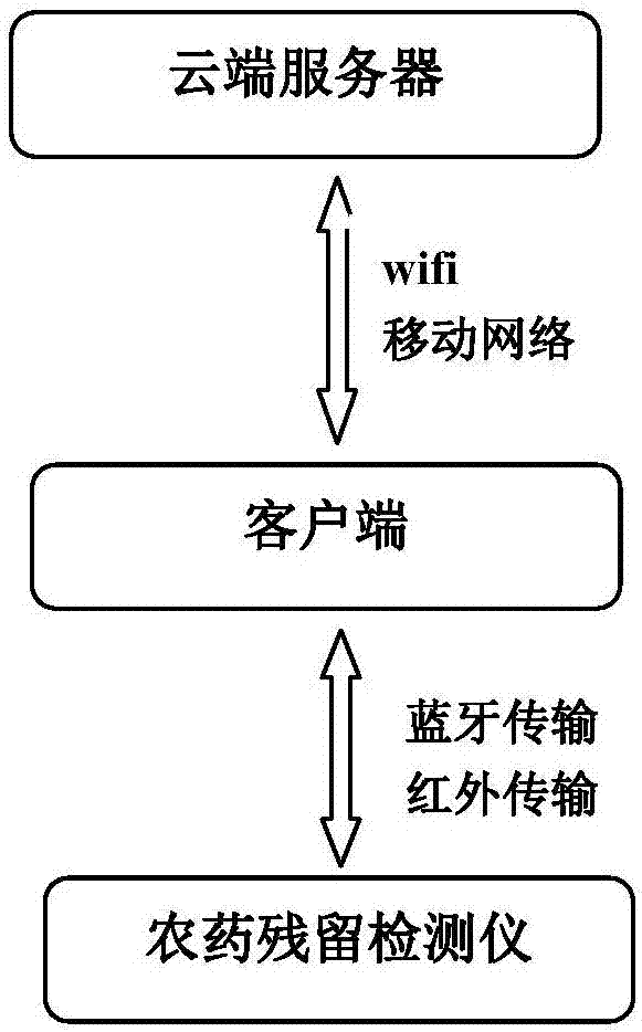 Pesticide residue detection system capable of uploading data in real time