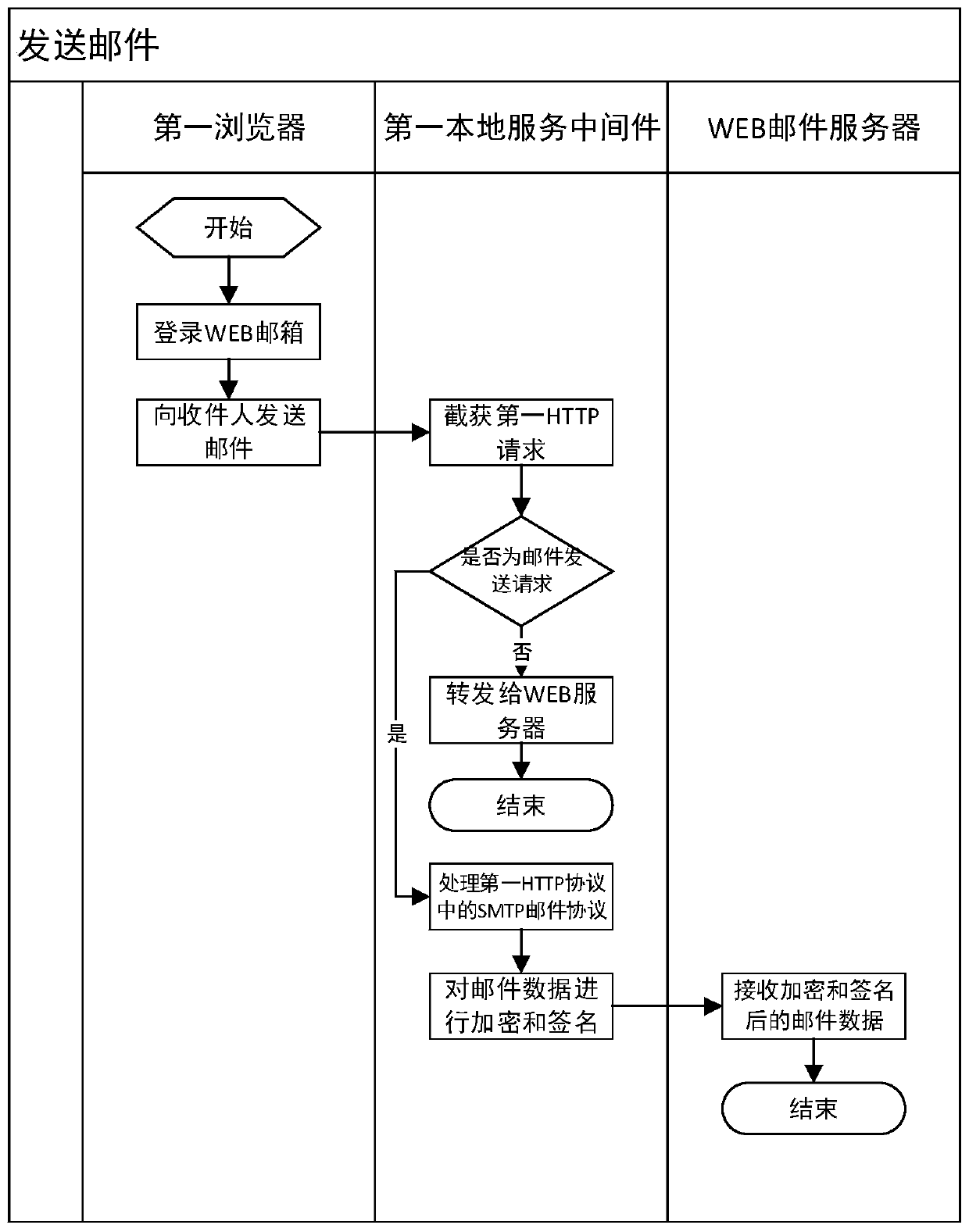 A method, terminal and system for safely using web mail