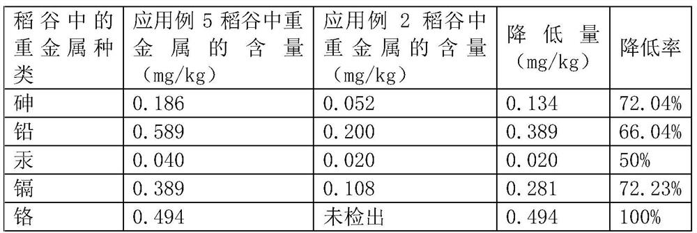 Passivating agent for inhibiting absorption of rice and reducing heavy metal content of rice, and application and use method thereof