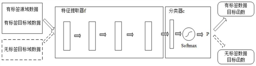 Medical image segmentation or classification method based on small sample domain self-adaption