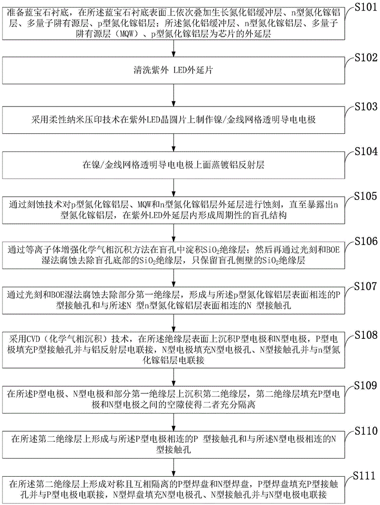 Ultraviolet light-emitting diode chip and preparing method thereof