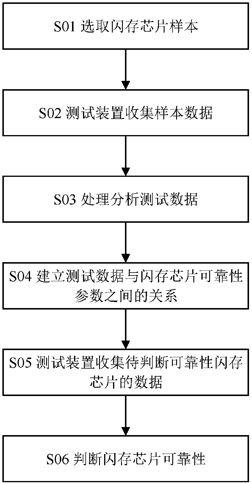 Method and test device of judging flash memory chip reliability on basis of operation time or currents