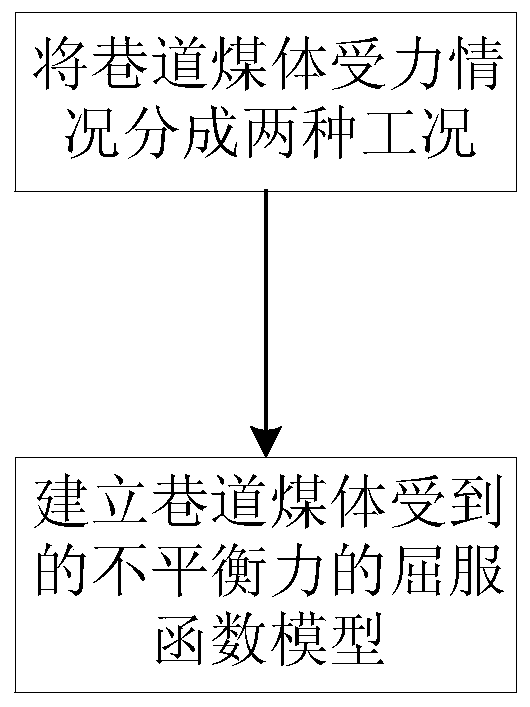 Modeling method of material instability type roadway rock burst based on double-yield contour line model