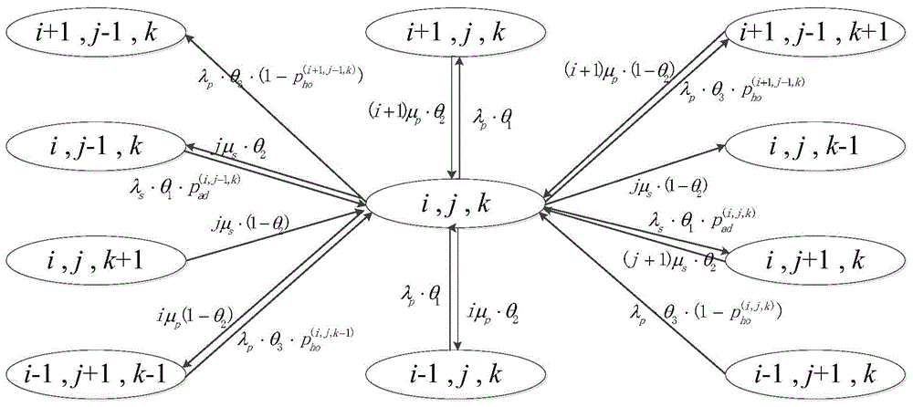 A flow control method combining optimal admission control and culling control