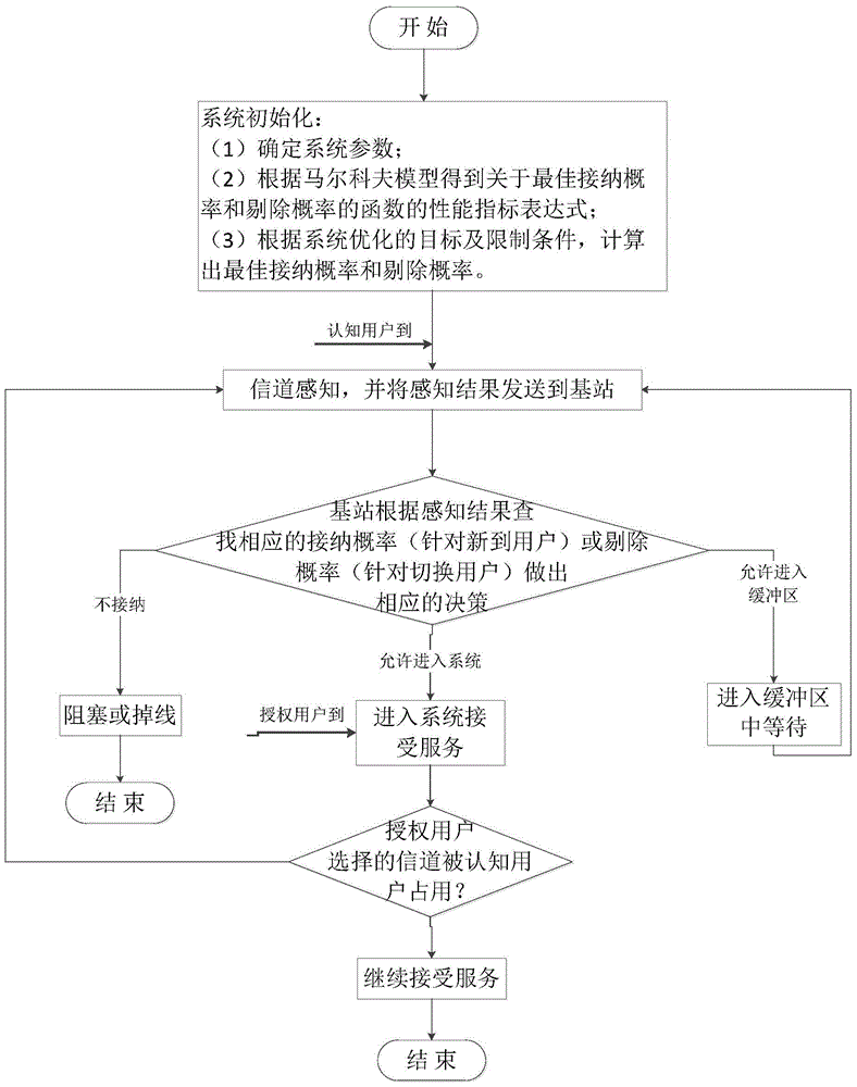 A flow control method combining optimal admission control and culling control