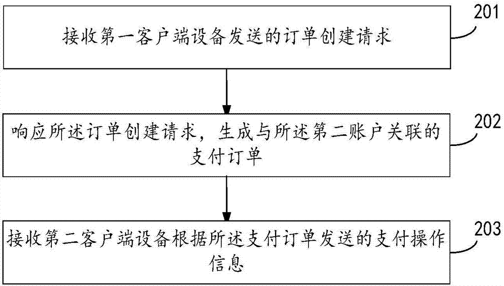 Order processing method and device and payment server