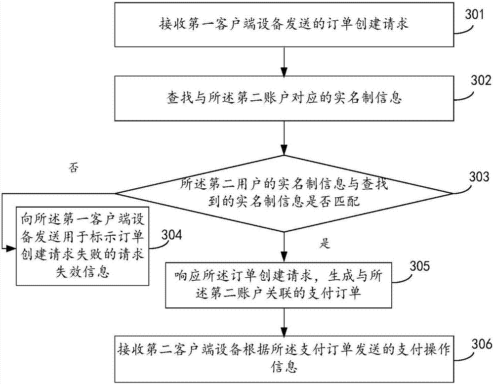 Order processing method and device and payment server