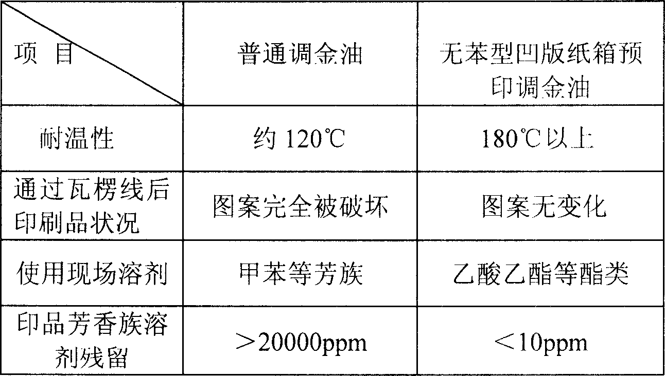 No-benzene pre-printing metal regulating oil for concave paper box