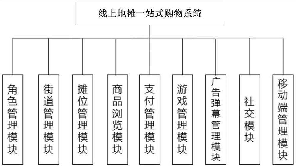 Online stall-sharing one-stop shopping system based on mobile terminal 3D graphic technology and control method of online stall-sharing one-stop shopping system