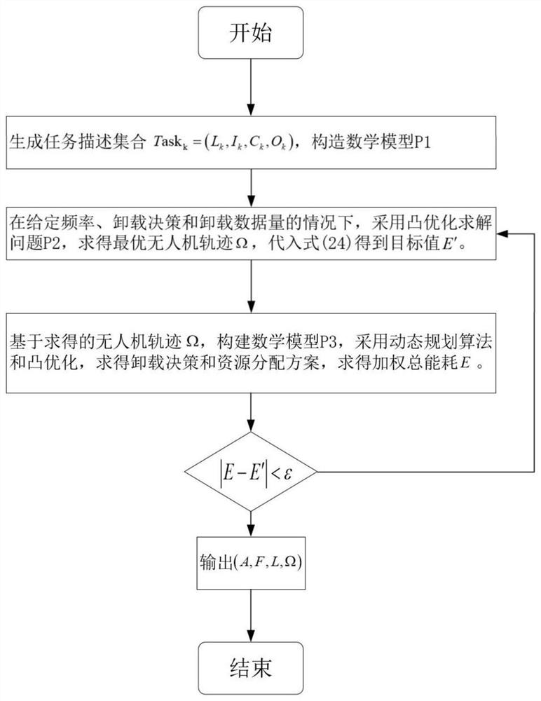 Unmanned aerial vehicle edge computing network linear dependency task unloading method