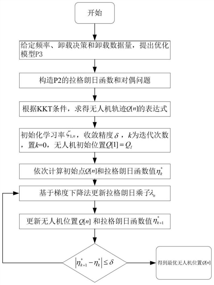 Unmanned aerial vehicle edge computing network linear dependency task unloading method