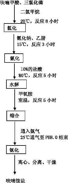 Method for producing furan ammonium salt by using furoic acid