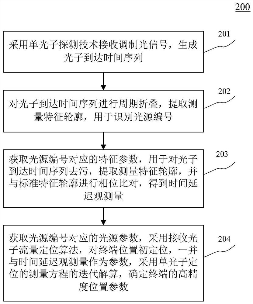 Visible light positioning system, method and device based on single photon