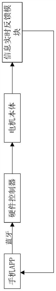 bldc remote control system of wide bandgap semiconductor device based on mobile phone app bluetooth