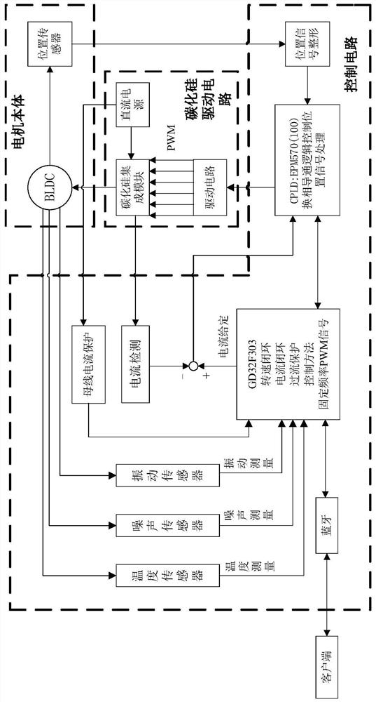 bldc remote control system of wide bandgap semiconductor device based on mobile phone app bluetooth