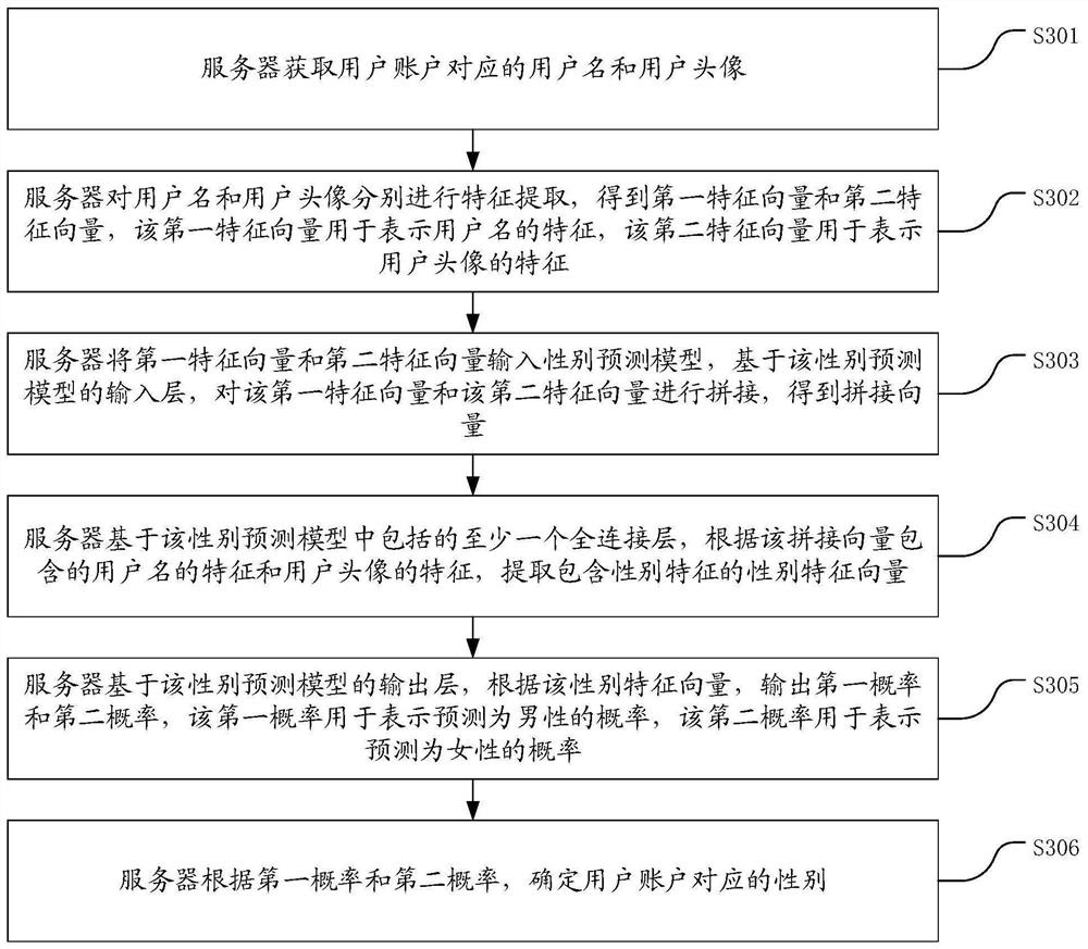 User attribute information determination method and device, electronic equipment and storage medium