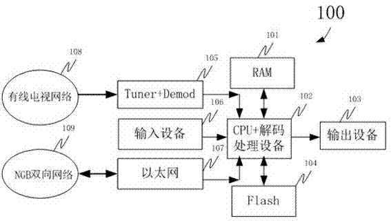 User interactive interface realization method for household intelligent television gateway