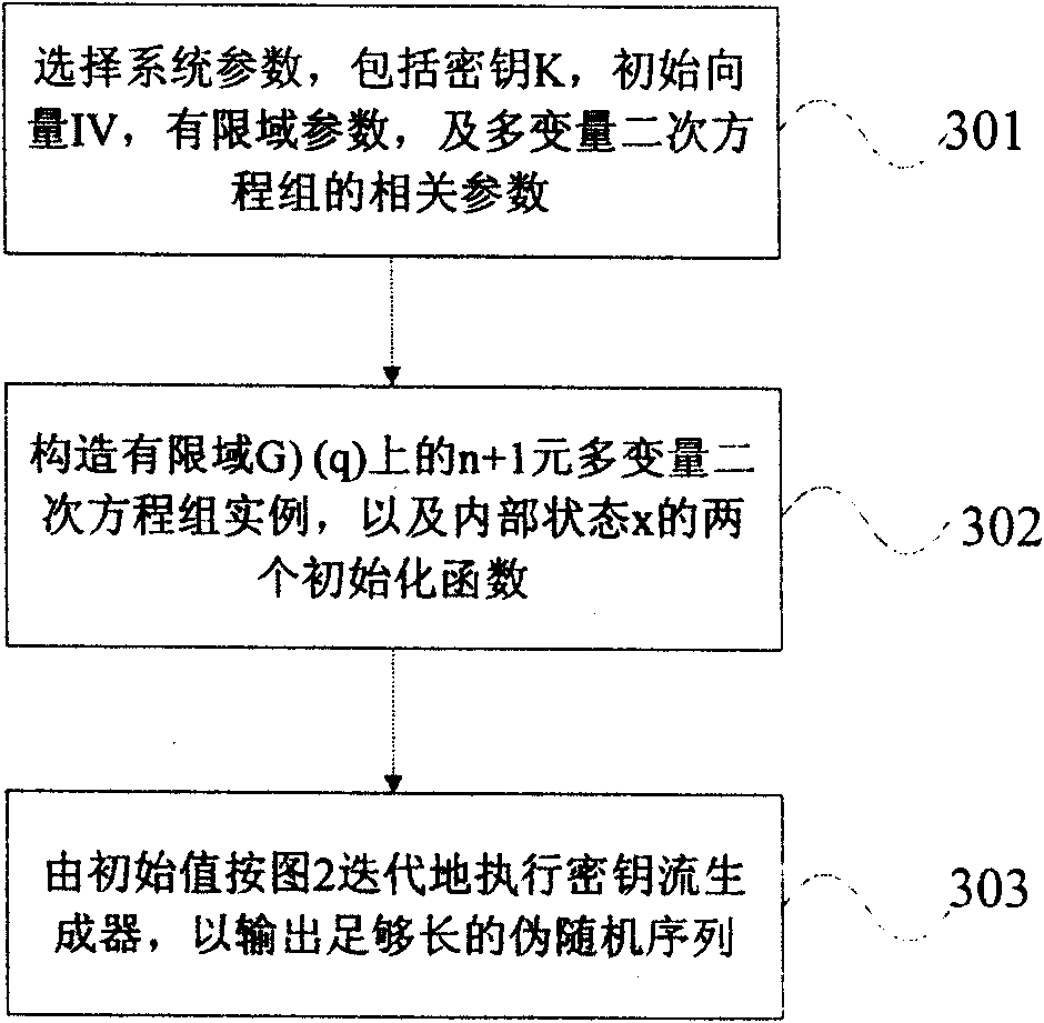 Approved safe key stream generator based on multivariate quadratic equation