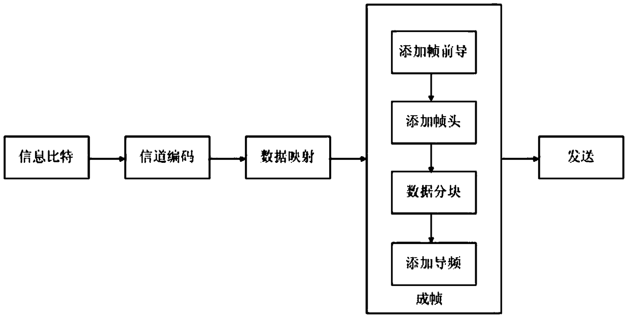 A frame structure suitable for e-band communication